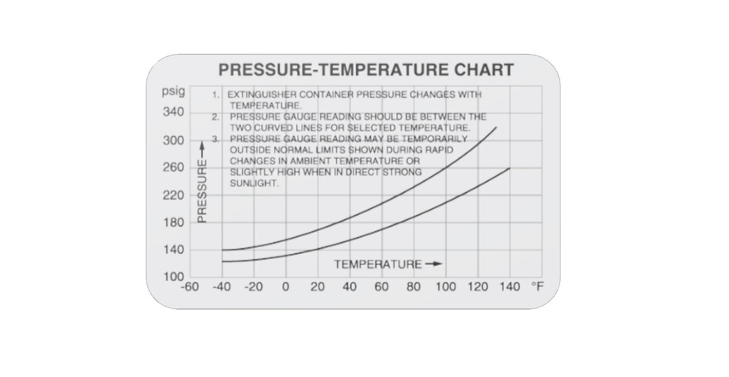 Amerex 05404-P001 pressure versus temperature reference chart for the Model 600, pack of 1